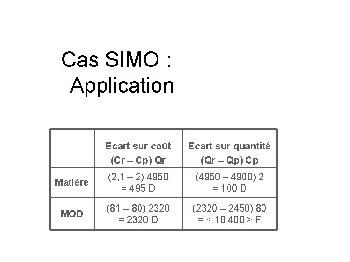 Cas SIMO : Application Ecart sur coût (Cr – Cp) Qr Ecart sur quantité