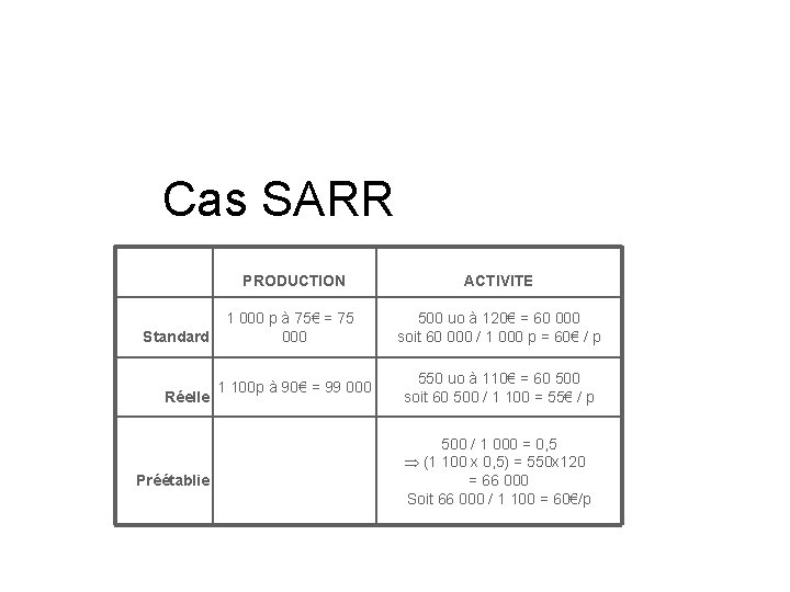 Cas SARR Standard Réelle Préétablie PRODUCTION ACTIVITE 1 000 p à 75€ = 75