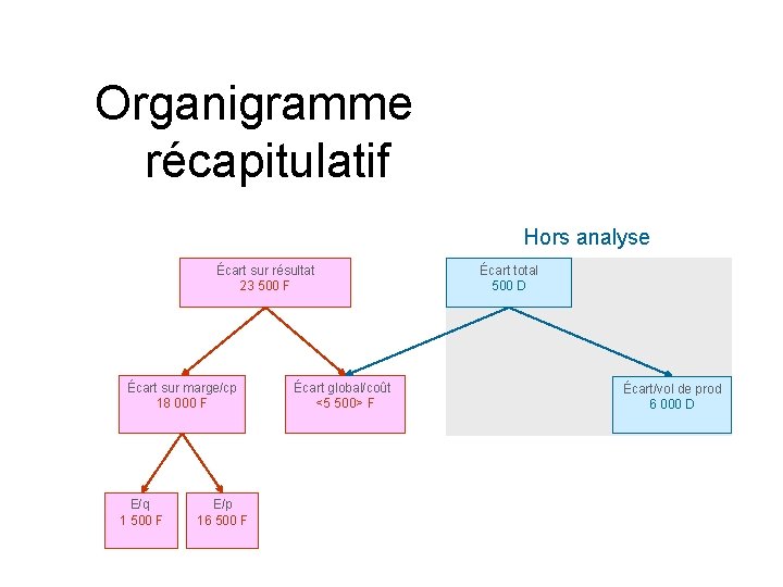 Organigramme récapitulatif Hors analyse Écart sur résultat 23 500 F Écart sur marge/cp 18