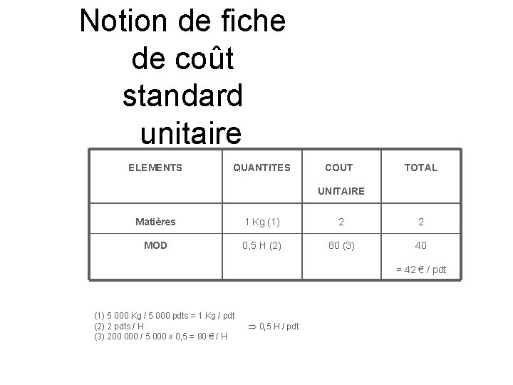 Notion de fiche de coût standard unitaire ELEMENTS QUANTITES COUT TOTAL UNITAIRE Matières 1