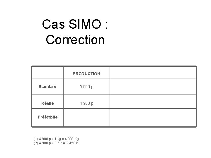 Cas SIMO : Correction PRODUCTION Standard 5 000 p Réelle 4 900 p Préétablie
