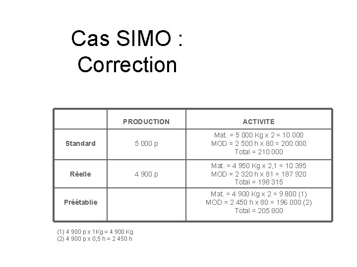 Cas SIMO : Correction PRODUCTION ACTIVITE 5 000 p Mat. = 5 000 Kg