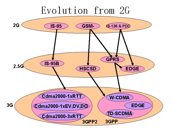 Evolution from 2 G 2 G 2. 5 G IS-95 GSM- GPRS IS-95 B
