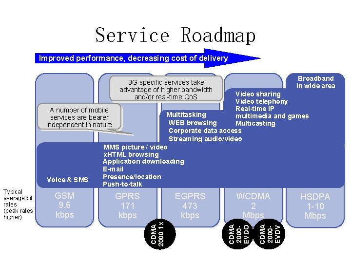 Service Roadmap Improved performance, decreasing cost of delivery Broadband in wide area 3 G-specific