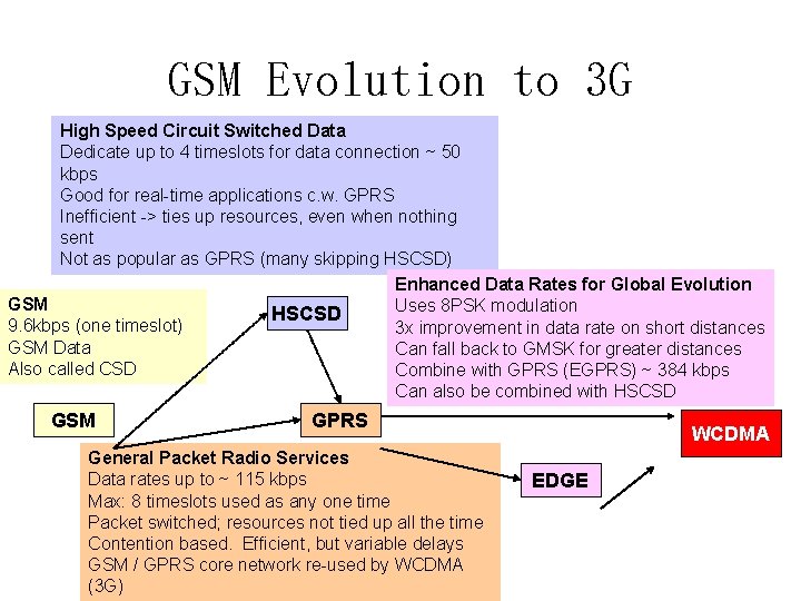 GSM Evolution to 3 G High Speed Circuit Switched Data Dedicate up to 4