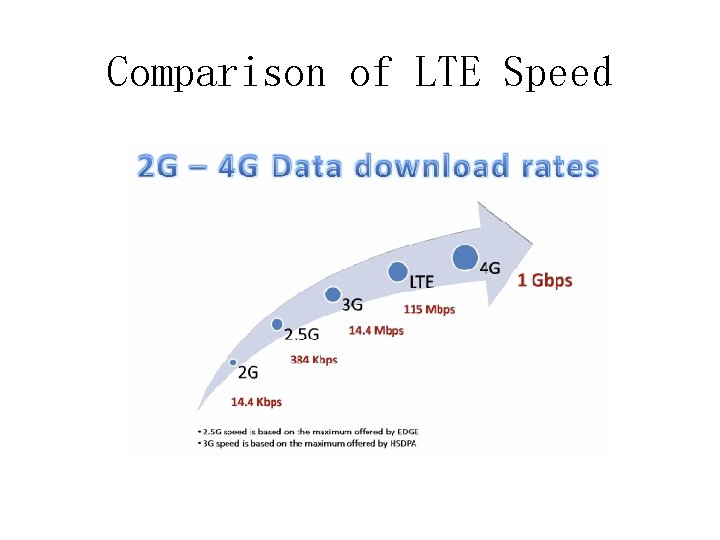 Comparison of LTE Speed 