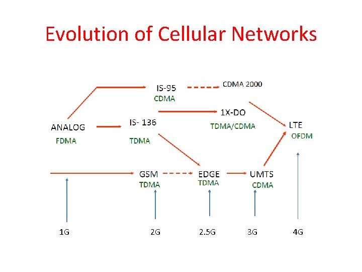 Evolution of Cellular Networks 1 G 2 G 2. 5 G 3 G 4