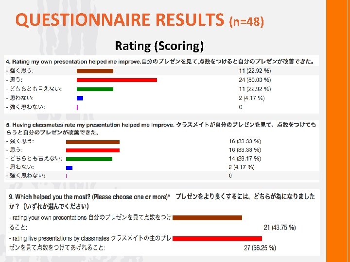  QUESTIONNAIRE RESULTS (n=48) Rating (Scoring) 