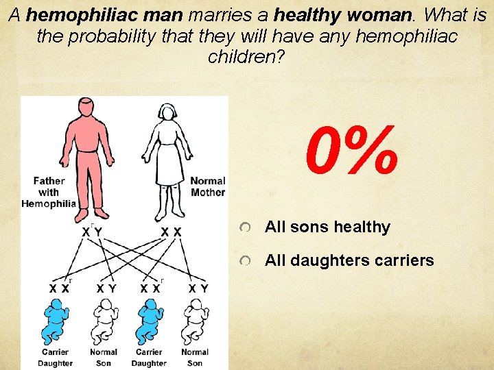A hemophiliac man marries a healthy woman. What is the probability that they will