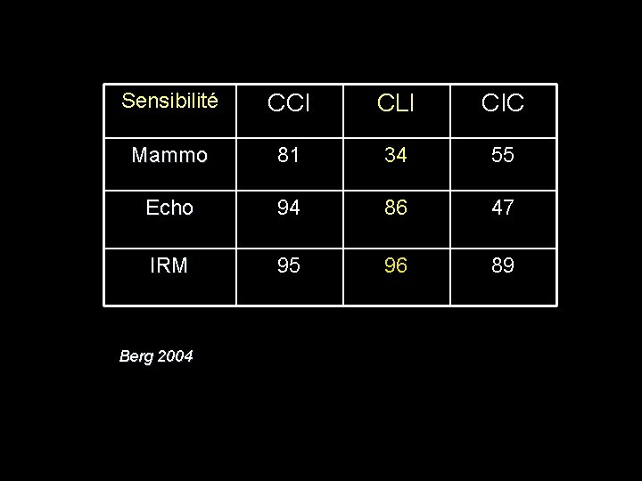 Sensibilité CCI CLI CIC Mammo 81 34 55 Echo 94 86 47 IRM 95