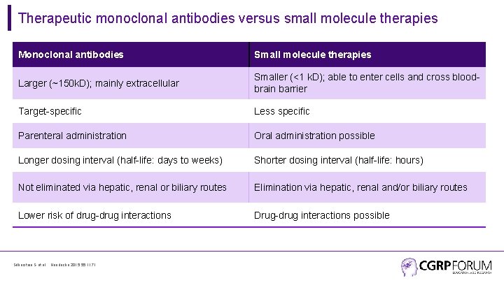 Therapeutic monoclonal antibodies versus small molecule therapies Monoclonal antibodies Small molecule therapies Larger (~150