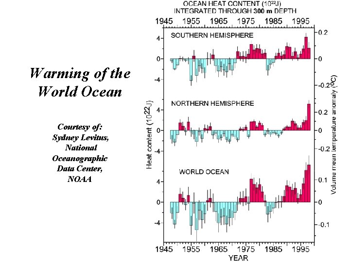 Warming of the World Ocean Courtesy of: Sydney Levitus, National Oceanographic Data Center, NOAA