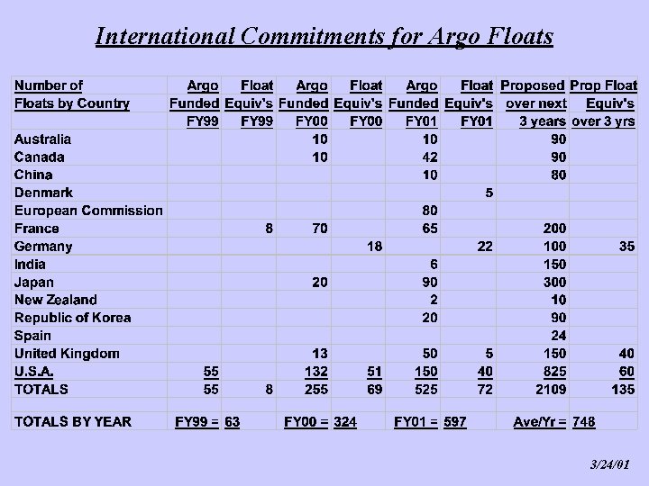 International Commitments for Argo Floats 3/24/01 