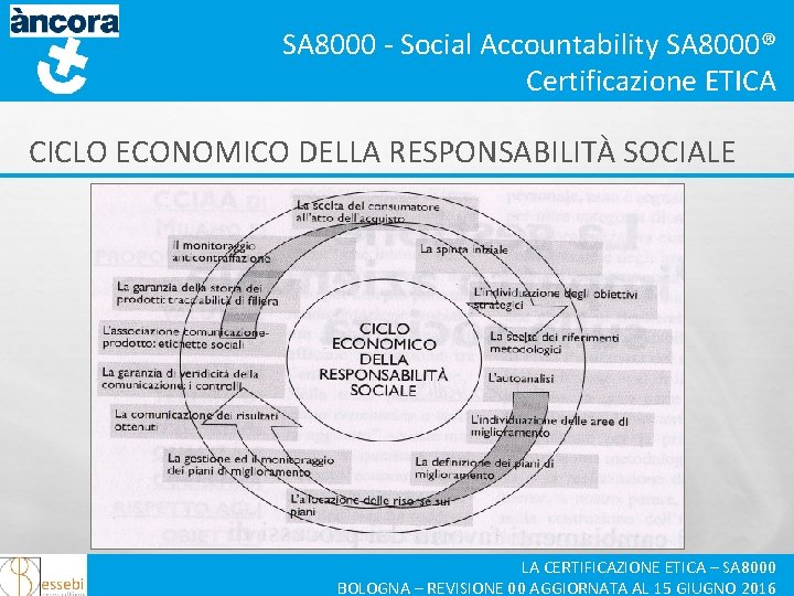 SA 8000 - Social Accountability SA 8000® Certificazione ETICA CICLO ECONOMICO DELLA RESPONSABILITÀ SOCIALE