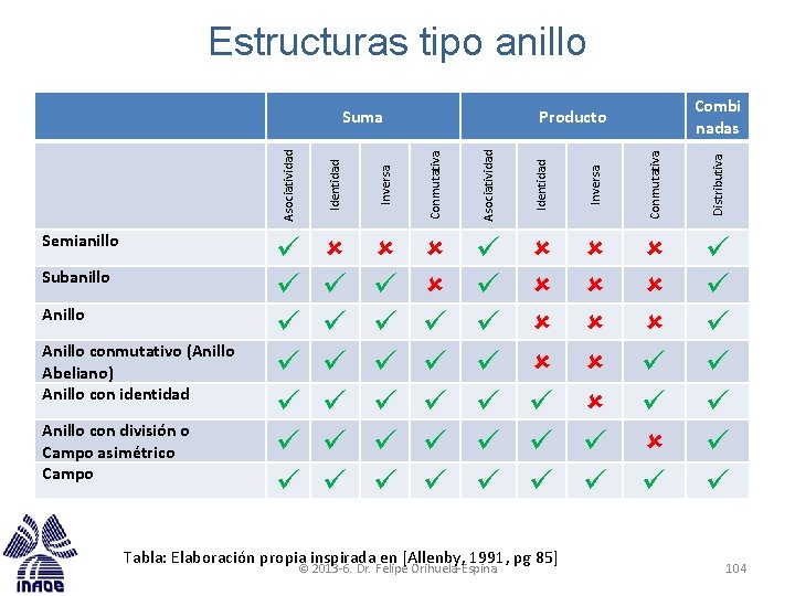 Estructuras tipo anillo Inversa Identidad Asociatividad Tabla: Elaboración propia inspirada en [Allenby, 1991, pg Estructuras tipo anillo Inversa Identidad Asociatividad Tabla: Elaboración propia inspirada en [Allenby, 1991, pg