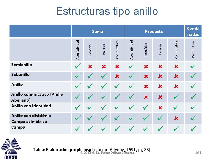 Estructuras tipo anillo Inversa Identidad Asociatividad Tabla: Elaboración propia inspirada en [Allenby, 1991, pg