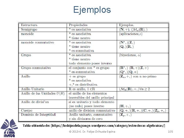 Ejemplos Tabla obtneida de: [https: //loshijosdelagrange. wordpress. com/category/estructuras-algebraicas/] © 2013 -6. Dr. Felipe Orihuela-Espina