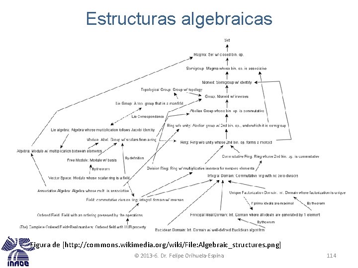 Estructuras algebraicas Figura de [http: //commons. wikimedia. org/wiki/File: Algebraic_structures. png] © 2013 -6. Dr.