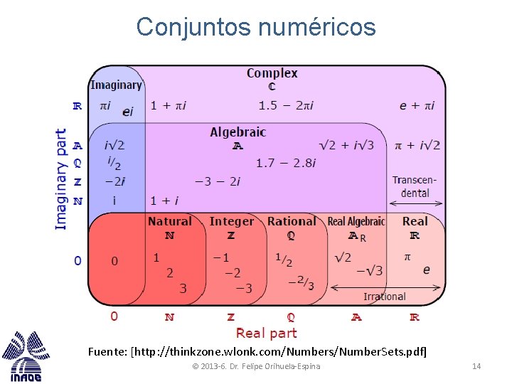 Conjuntos numéricos Fuente: [http: //thinkzone. wlonk. com/Numbers/Number. Sets. pdf] © 2013 -6. Dr. Felipe
