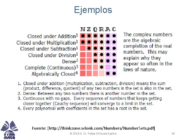 Ejemplos Fuente: [http: //thinkzone. wlonk. com/Numbers/Number. Sets. pdf] © 2013 -6. Dr. Felipe Orihuela-Espina