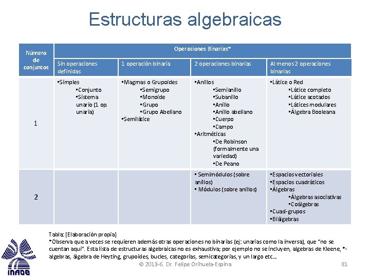 Estructuras algebraicas Número de conjuntos 1 2 Operaciones Binarias* Sin operaciones definidas 1 operación Estructuras algebraicas Número de conjuntos 1 2 Operaciones Binarias* Sin operaciones definidas 1 operación