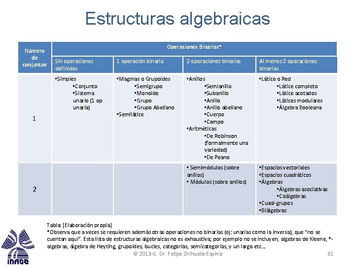 Estructuras algebraicas Número de conjuntos 1 2 Operaciones Binarias* Sin operaciones definidas 1 operación