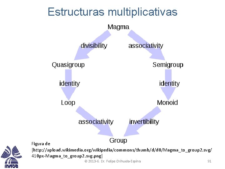 Estructuras multiplicativas Figura de [http: //upload. wikimedia. org/wikipedia/commons/thumb/d/d 0/Magma_to_group 2. svg/ 410 px-Magma_to_group 2.