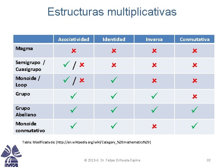 Estructuras multiplicativas Asociatividad Identidad Inversa Conmutativa Semigrupo / Cuasigrupo / Monoide / Loop /