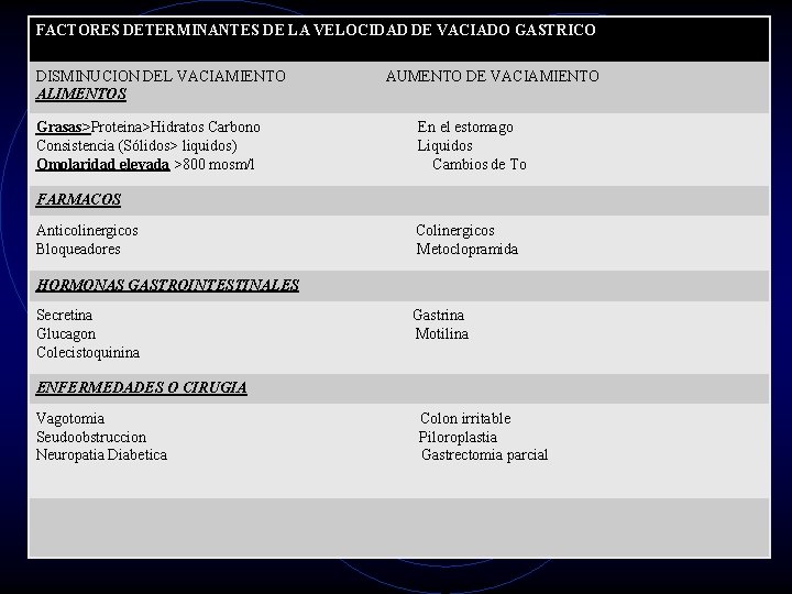 FACTORES DETERMINANTES DE LA VELOCIDAD DE VACIADO GASTRICO DISMINUCION DEL VACIAMIENTO ALIMENTOS Grasas>Proteina>Hidratos Carbono