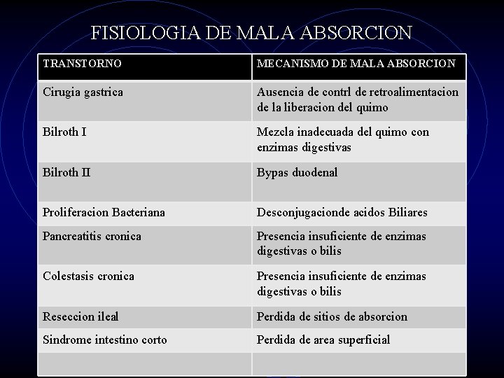 FISIOLOGIA DE MALA ABSORCION TRANSTORNO MECANISMO DE MALA ABSORCION Cirugia gastrica Ausencia de contrl