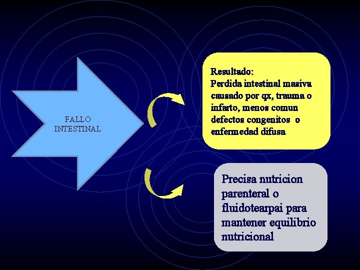 FALLO INTESTINAL Resultado: Perdida intestinal masiva causado por qx, trauma o infarto, menos comun