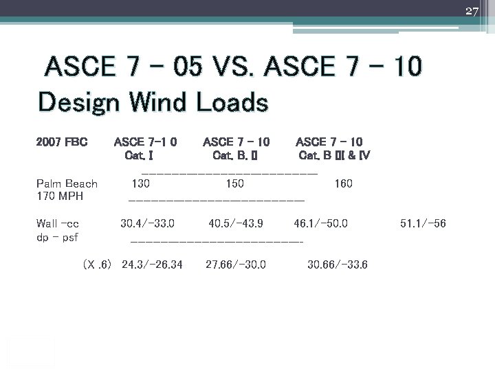 27 ASCE 7 – 05 VS. ASCE 7 – 10 Design Wind Loads 2007