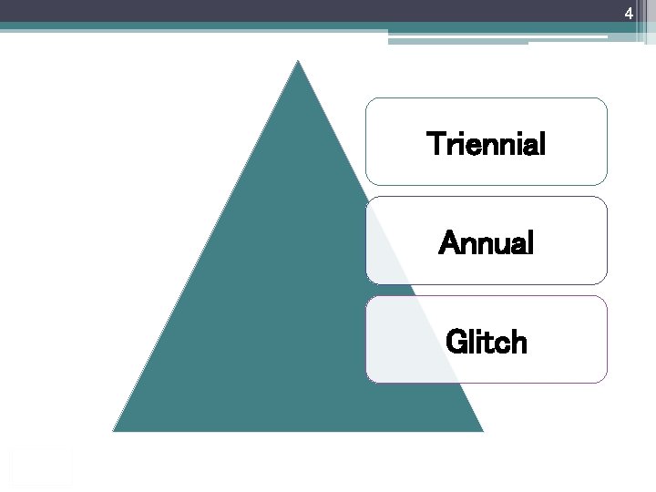 4 Triennial Annual Glitch 