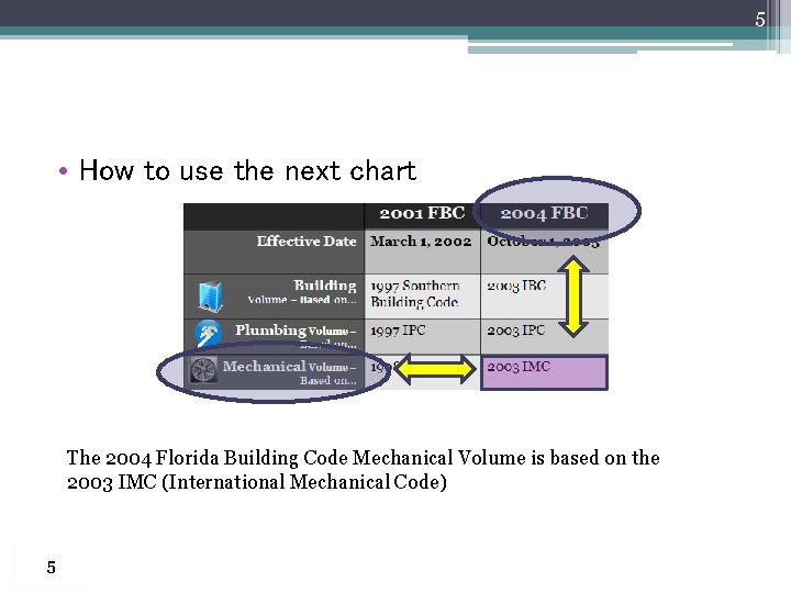 5 • How to use the next chart The 2004 Florida Building Code Mechanical