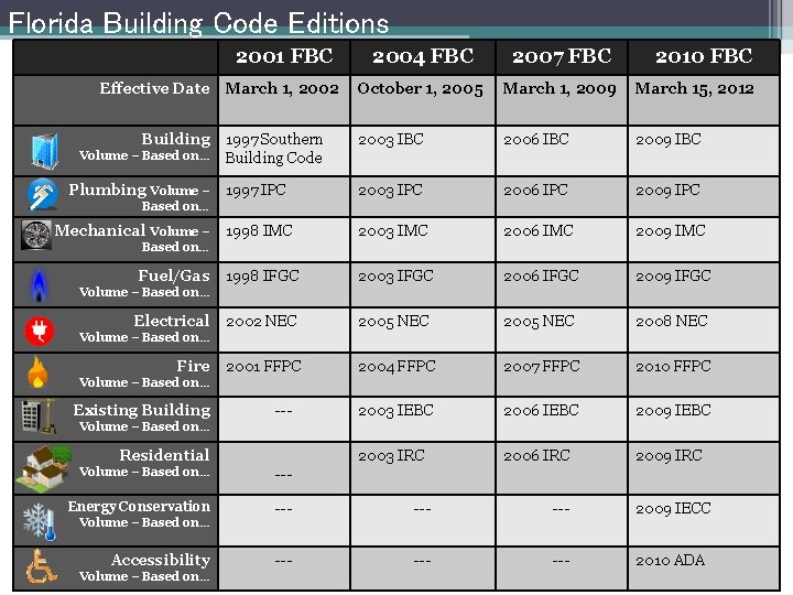 Florida Building Code Editions Effective Date Building Volume – Based on… Plumbing Volume –