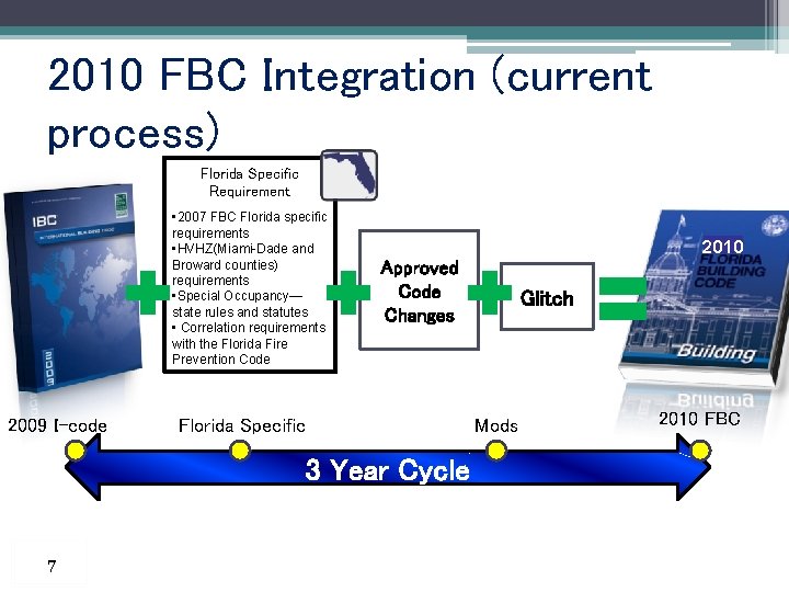 2010 FBC Integration (current process) Florida Specific Requirement • 2007 FBC Florida specific requirements