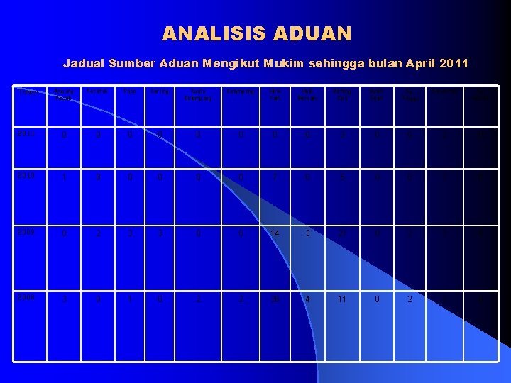 ANALISIS ADUAN Jadual Sumber Aduan Mengikut Mukim sehingga bulan April 2011 Tahun Ampang Pecah