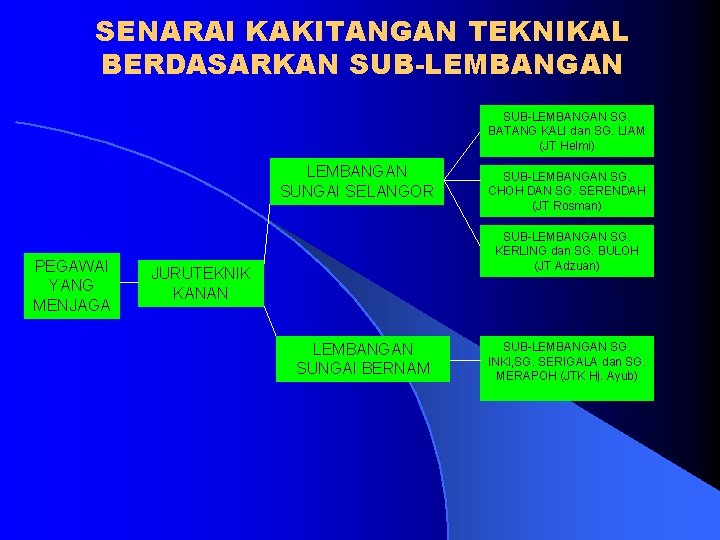 SENARAI KAKITANGAN TEKNIKAL BERDASARKAN SUB-LEMBANGAN SG. BATANG KALI dan SG. LIAM (JT Helmi) LEMBANGAN