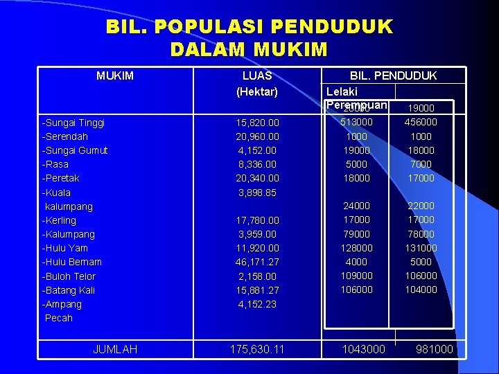 BIL. POPULASI PENDUDUK DALAM MUKIM -Sungai Tinggi -Serendah -Sungai Gumut -Rasa -Peretak -Kuala kalumpang