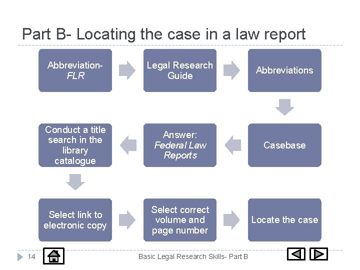Part B- Locating the case in a law report 14 Abbreviation. FLR Legal Research