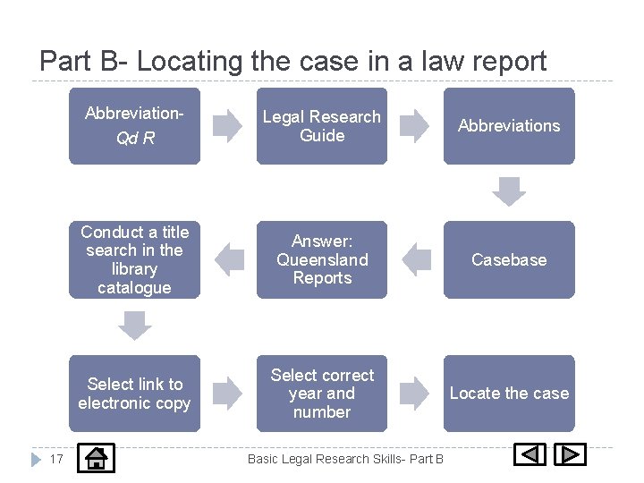 Part B- Locating the case in a law report Abbreviation- Legal Research Guide Abbreviations