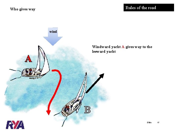 Rules of the road Who gives way wind Windward Yachts on the yacht same