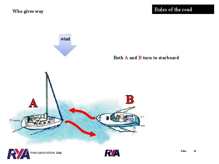 Rules of the road Who gives way wind Two vessels Both A and B