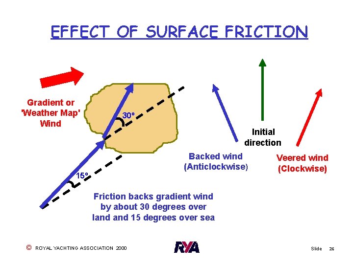 EFFECT OF SURFACE FRICTION Gradient or 'Weather Map' Wind 30º Initial direction Backed wind