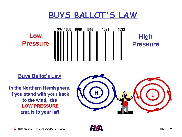 BUYS BALLOT'S LAW 992 1000 1008 1024 1016 Low Pressure 1032 High Pressure Buys