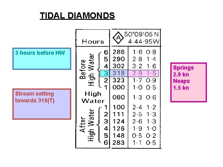TIDAL DIAMONDS 3 hours before HW Stream setting towards 318(T) Springs 2. 9 kn