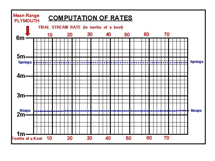 Mean Range PLYMOUTH COMPUTATION OF RATES TIDAL STREAM RATE (in tenths of a knot)