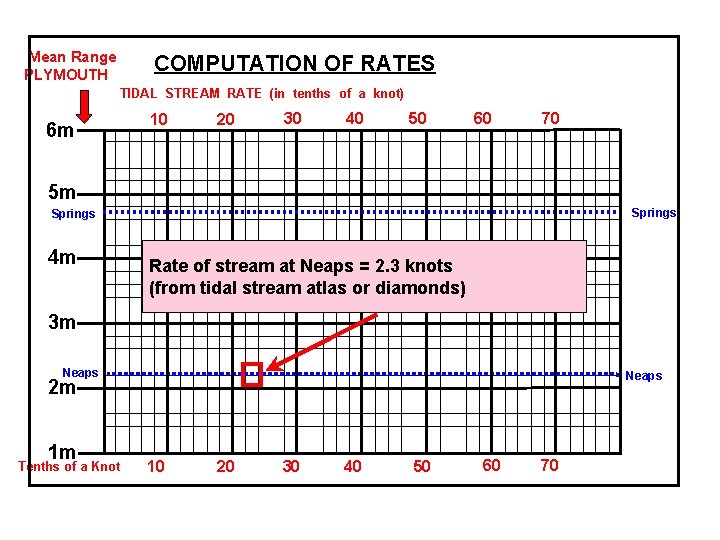 Mean Range PLYMOUTH COMPUTATION OF RATES TIDAL STREAM RATE (in tenths of a knot)