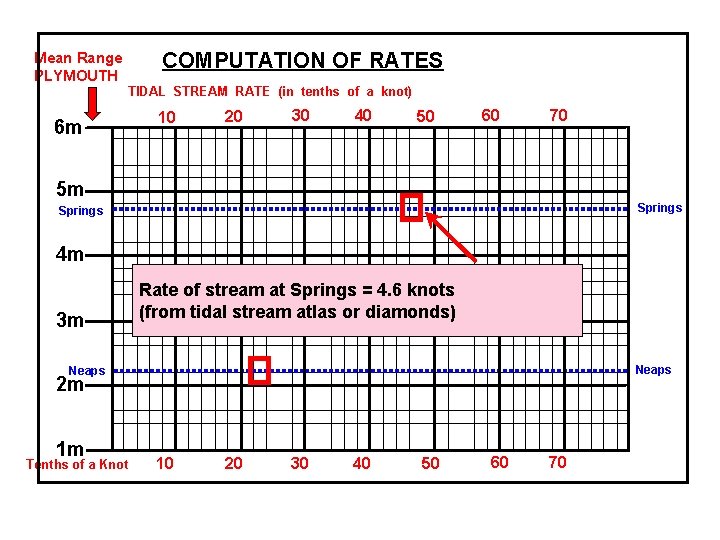 COMPUTATION OF RATES Mean Range PLYMOUTH TIDAL STREAM RATE (in tenths of a knot)