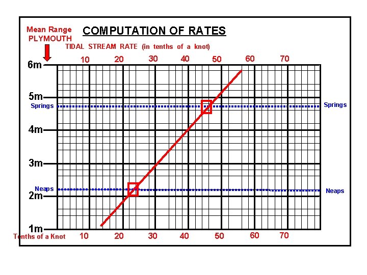 Mean Range PLYMOUTH COMPUTATION OF RATES TIDAL STREAM RATE (in tenths of a knot)